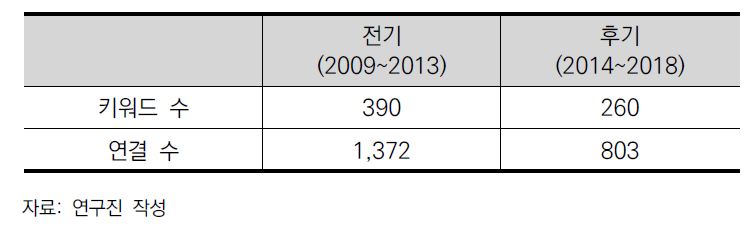 CRP 과제 네트워크의 시기별 키워드 및 연결 수