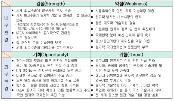 원자력분야 대내외 협력 환경 분석