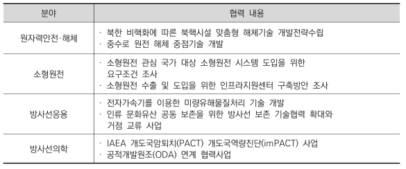 원자력 분야별 협력 의제 후보