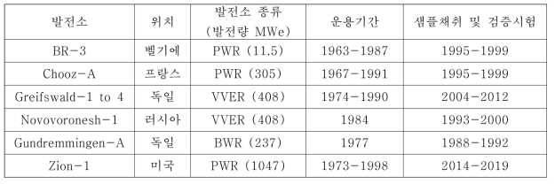 해체원전 및 원자로압력용기(RPV) 재료 검증 시험