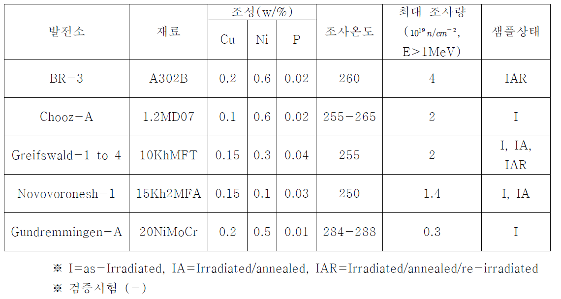 원자로압력용기(RPV) 재료 및 원전 운용 환경