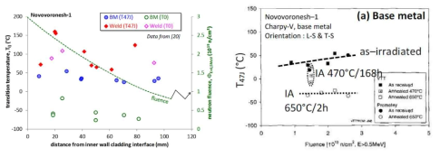 Novovoronesh 시편의 벽두께에 따른 천이온도, 중성자 조사량