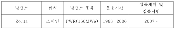 Zorita 원자력 발전소 현황