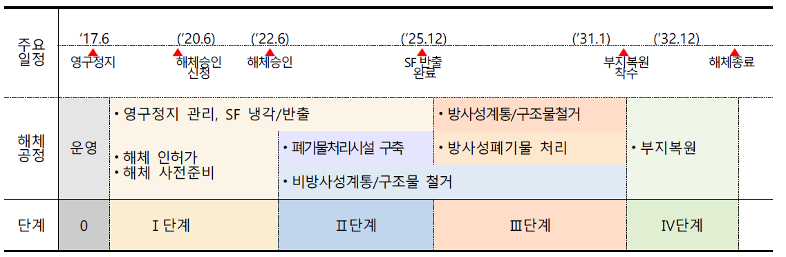 고리1호기 해체 추진일정