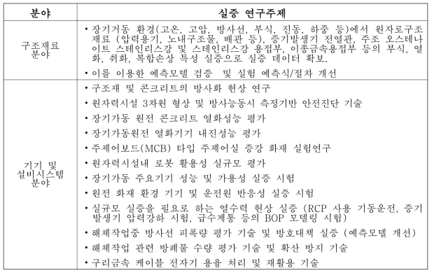 고리1호기 활용 전문가 설문 조사 결과 : 실증연구 주제별 응답현황