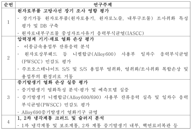 고리1호기 활용 전문가 설문조사 결과 : 구조재료 분야 제안 실증 연구주제