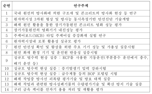 고리1호기 활용 전문가 설문조사 결과 : 기기 및 설비 시스템 분야 제안 실증 연구주제