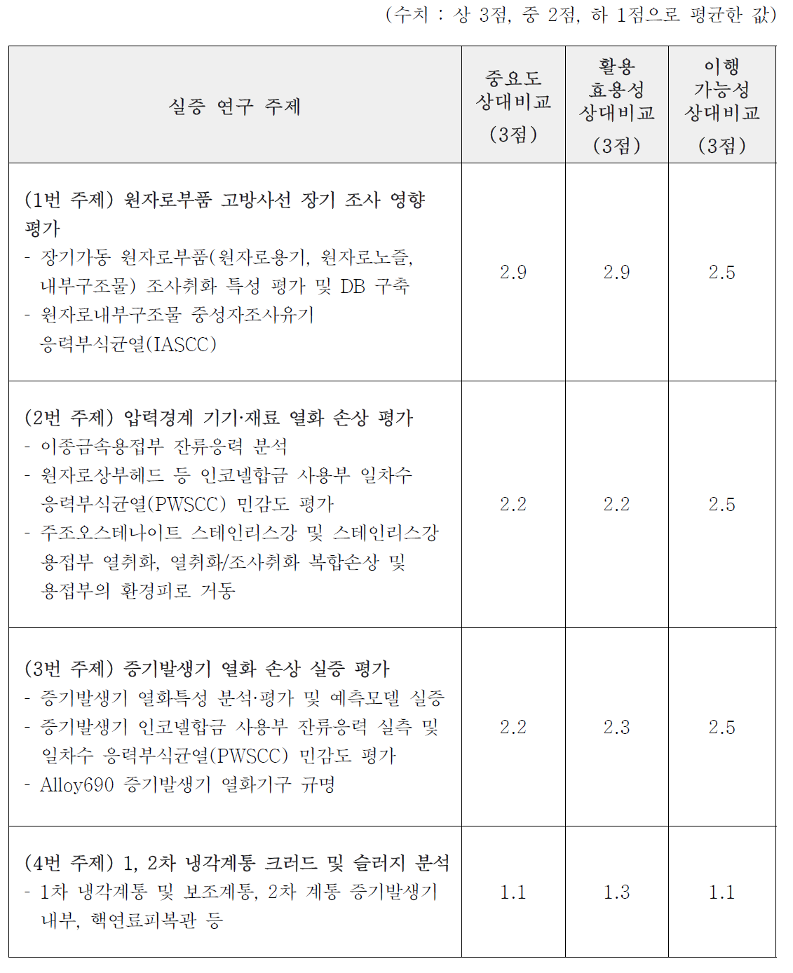 구조재료 분야의 고리1호기 활용 실증 연구 주제들의 상대적 중요성 평가 결과