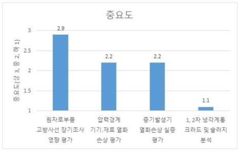 구조재료 분야 실증연구 주제의 중요도에 대한 상대적 평가결과