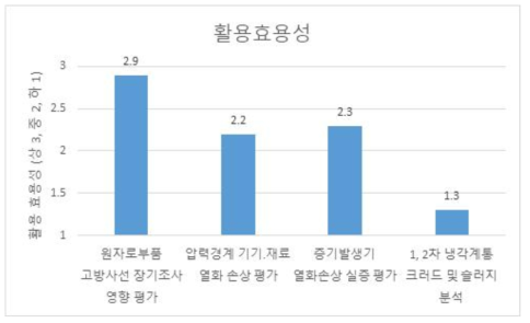 구조재료 분야 실증연구 주제의 활용 효용성에 대한 상대적 평가결과