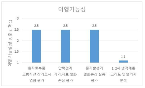 구조재료 분야 실증연구 주제의 이행 가능성에 대한 상대적 평가결과