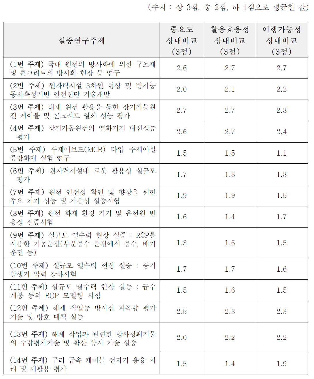 기기 및 설비 시스템 분야의 고리1호기 활용 실증 연구 주제들의 상대적 중요성 평가 결과