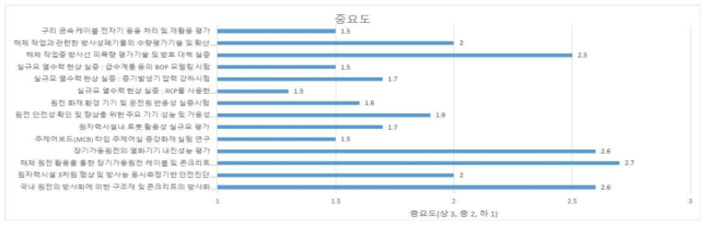 기기 및 설비시스템 분야 실증 연구 주제의 중요도에 대한 상대평가 결과