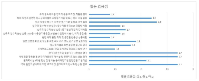 기기 및 설비시스템 분야 실증 연구 주제의 활용 효용성에 대한 상대평가 결과