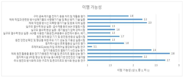 기기 및 설비시스템 분야 실증 연구 주제의 이행 가능성에 대한 상대평가 결과