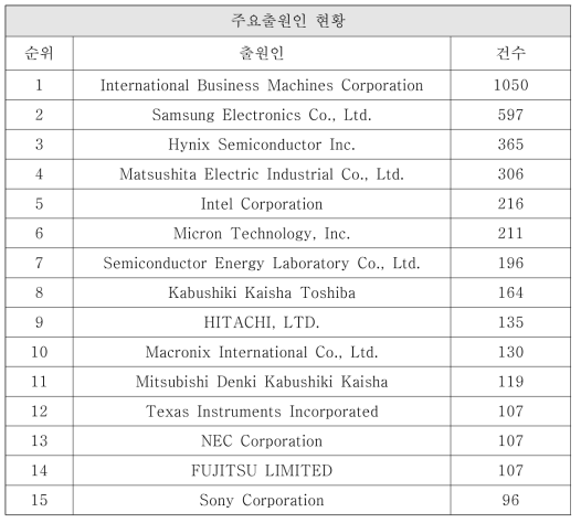 차세대 지능형 반도체 분야 주요 출원인 현황