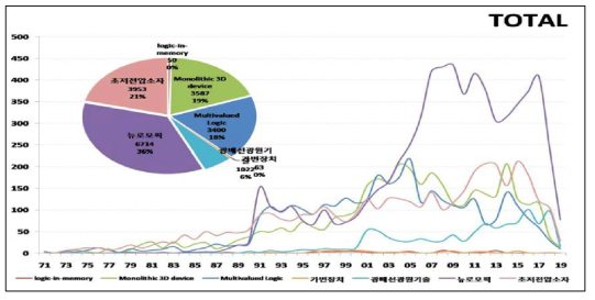 차세대 지능형 반도체 기술분야 기술별 증가율 및 점유율 현황