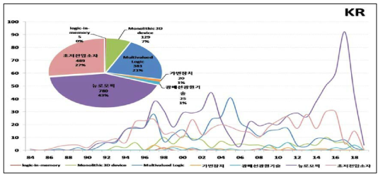 한국 시장에서 기술별 증가율 및 점유율 현황