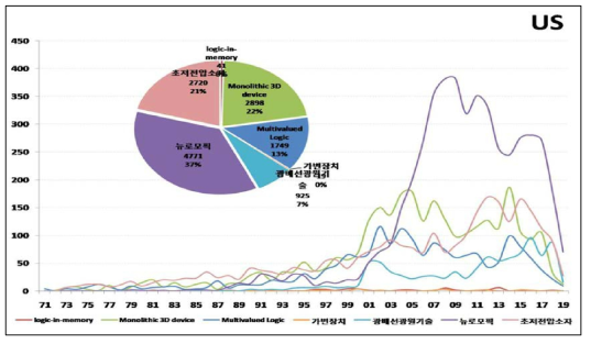 미국 시장에서 기술별 증가율 및 점유율 현황