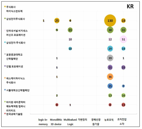 한국시장에서 기술별 Key Player 동향 그래프