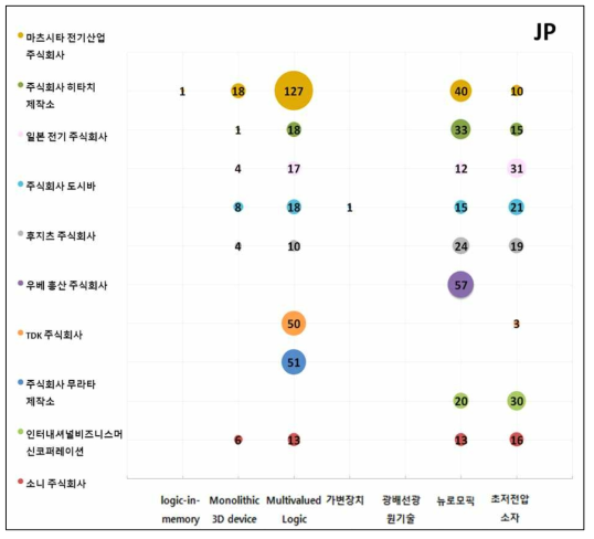 일본시장에서 기술별 Key Player 동향 그래프