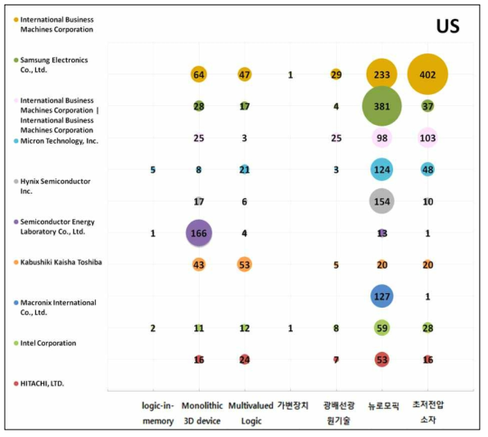미국시장에서 기술별 Key Player 동향 그래프