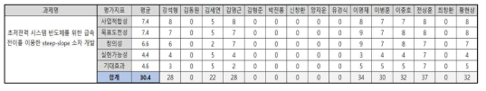 기술제안평가표