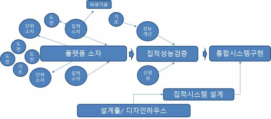 과제 간 연계구조