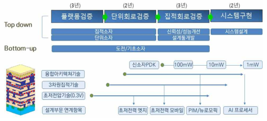 차세대 지능형 반도체 기술개발사업(신소자)의 추진기획 연구