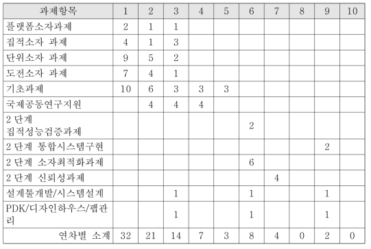 차세대지능형반도체개발사업 소자부문 과제선발계획