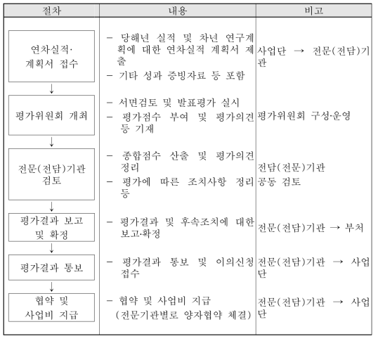 사업단 수행성과 평가 절차