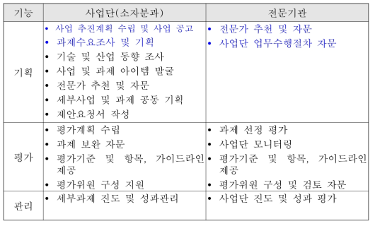 소자분과와 전문기관의 역할 분담