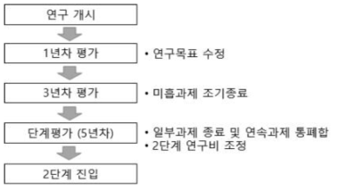 연차 및 단계평가 프로세스