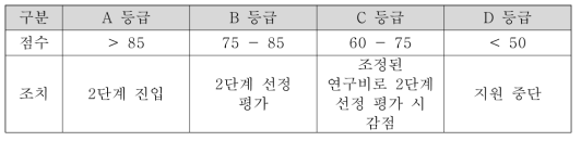 1단계 평가 등급별 조치