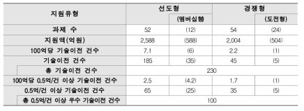 사업추진방식별 기술사업화 정량지표 (원안)