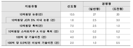 사업추진방식별 성과 정량지표 수정안