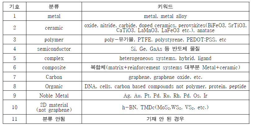 소재분류 및 키워드