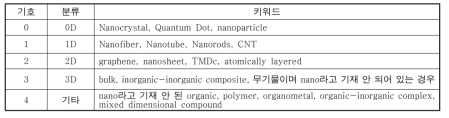 차원분류 및 키워드