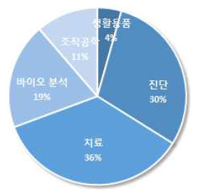 BT 응용분야 내 세부응용분야별 기초 연구성과 분포