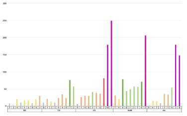 전자소자 분야 차원/소재별 논문 수