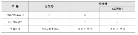 사업추진방식별 주요 성과물