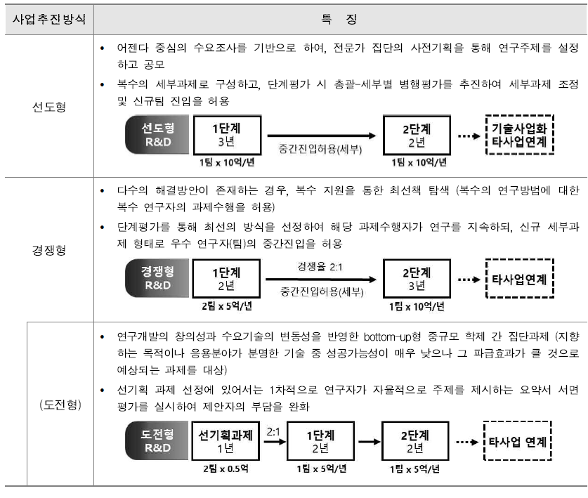 사업추진방식별 특징