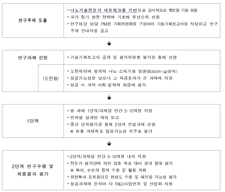 사업 운영 절차