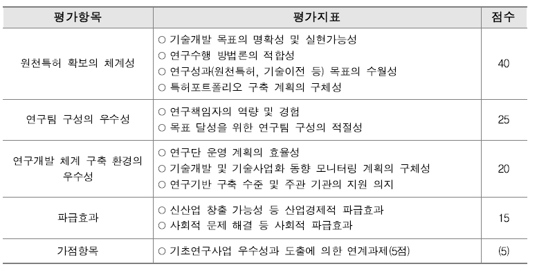 선도형 과제 선정 평가지표