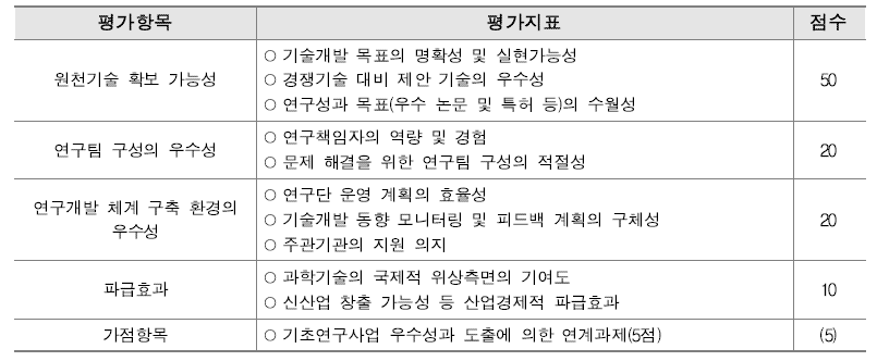 경쟁형 과제 선정 평가지표