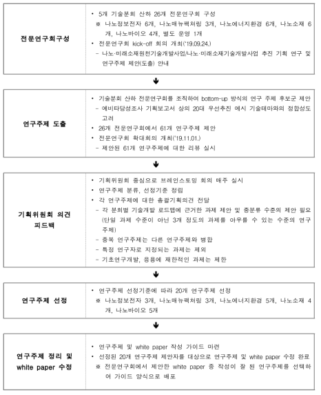 2020년 지원대상 연구주제 후보군 도출 절차