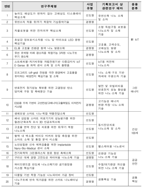 2020년 지원대상 연구주제 후보군