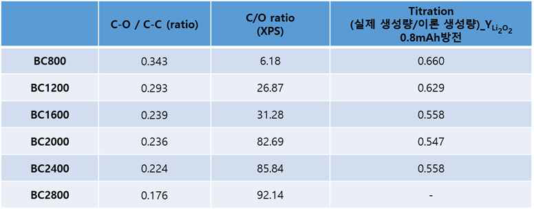 다양한 BC 탄소의 표면 물성 평가 및 Li2O2 적정 결과
