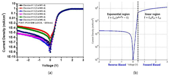 (a) 실제 광다이오드의 측정 데이터, (b) I-V curve 시뮬레이션 모델