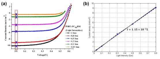 (a) 실제 소자의 light intenity에 대한 current data, (b) 선형 방정식을 이용한 I-light intensity 모델링